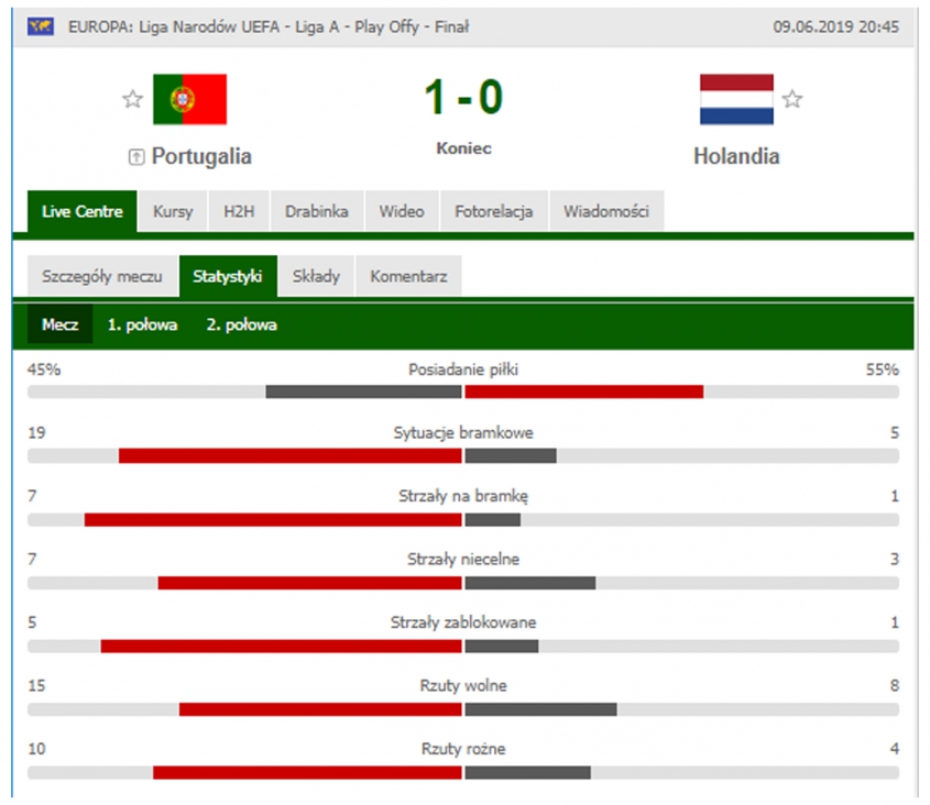 STATYSTYKI meczu Portugalia - Holandia! :D